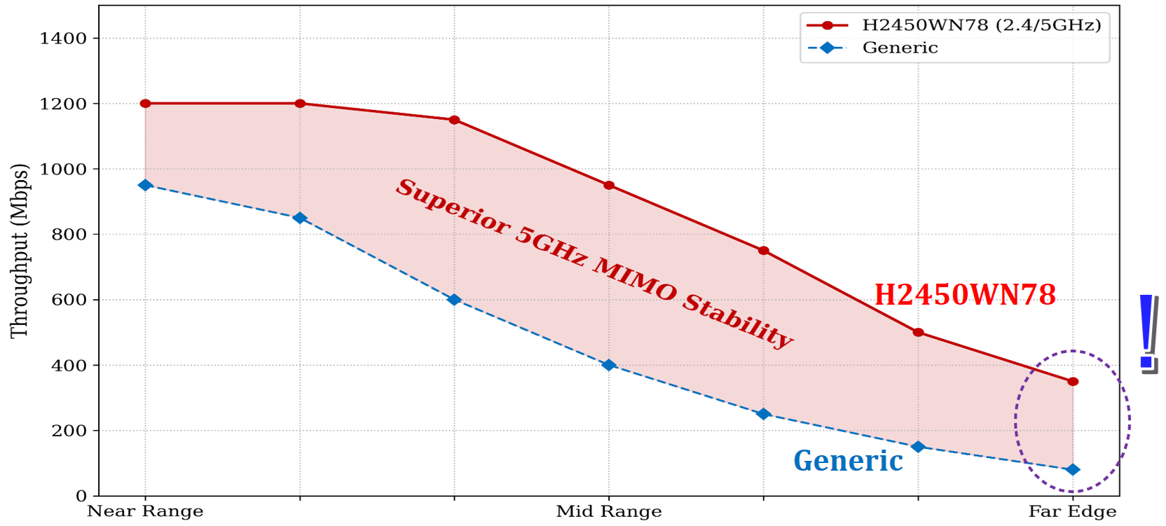 throughput 5ghz comparison v3